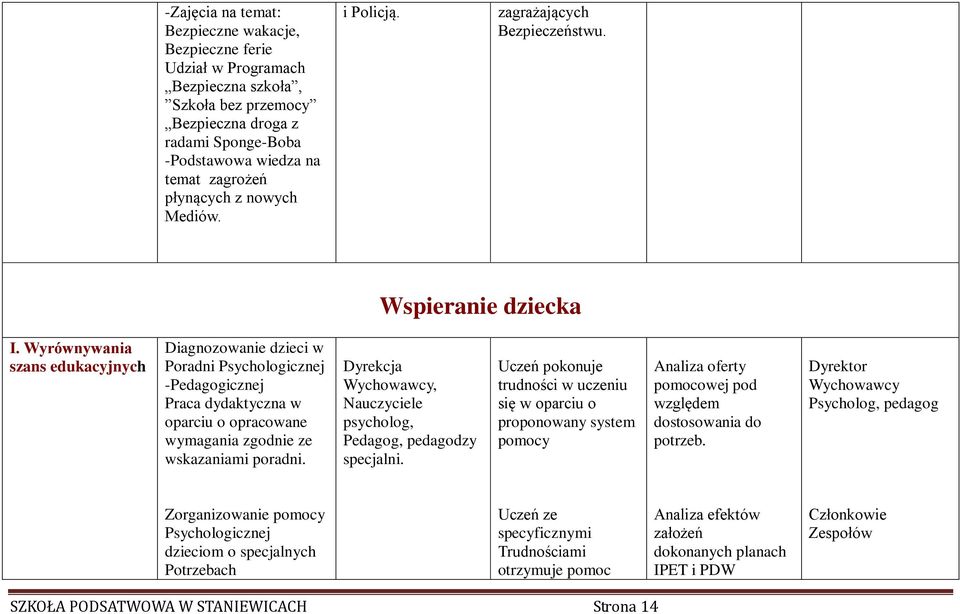 Wyrównywania szans edukacyjnych Diagnozowanie dzieci w Poradni Psychologicznej -Pedagogicznej Praca dydaktyczna w oparciu o opracowane wymagania zgodnie ze wskazaniami poradni.