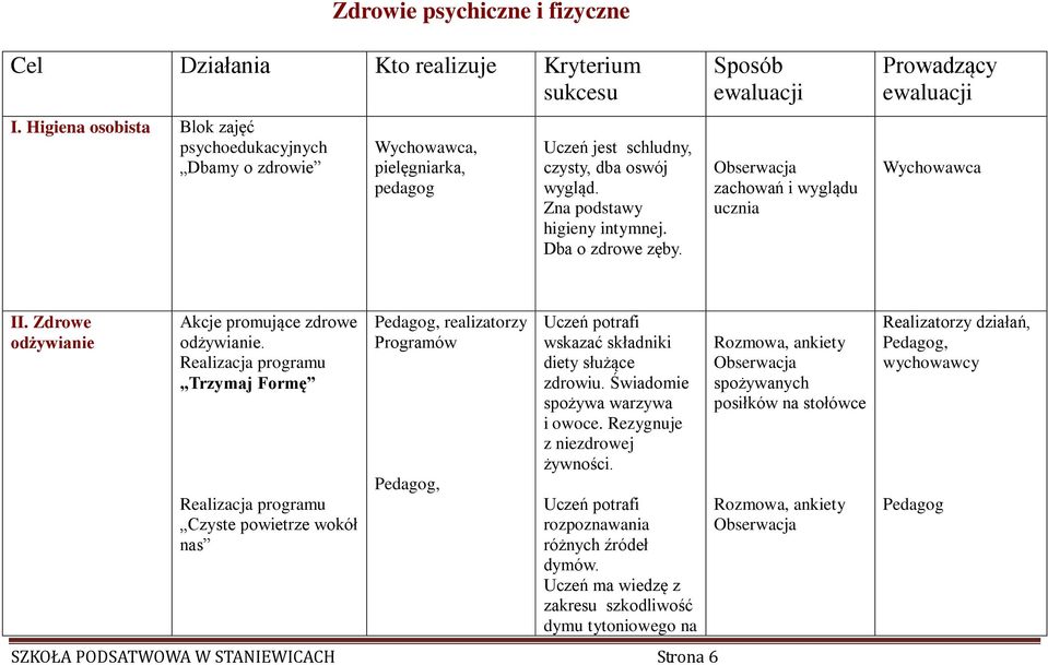 Sposób ewaluacji Obserwacja zachowań i wyglądu ucznia Prowadzący ewaluacji Wychowawca II. Zdrowe odżywianie Akcje promujące zdrowe odżywianie.