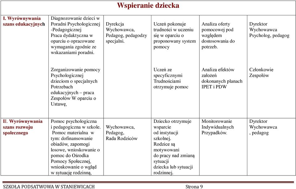 Dyrektor Wychowawca Psycholog, pedagog Zorganizowanie pomocy Psychologicznej dzieciom o specjalnych Potrzebach edukacyjnych praca Zespołów W oparciu o Ustawę, Uczeń ze specyficznymi Trudnościami