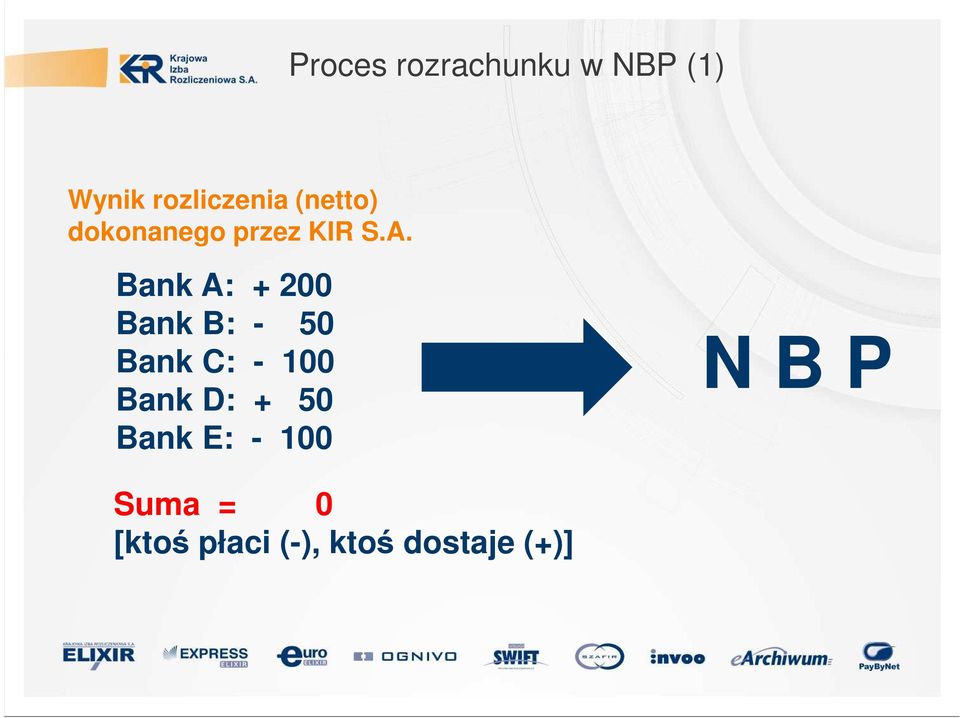 Bank A: + 200 Bank B: - 50 Bank C: - 100 Bank D: