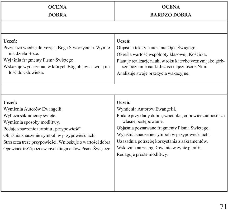 Analizuje swoje prze ycia wakacyjne. Wymienia Autorów Ewangelii. Wylicza sakramenty œwiête. Wymienia sposoby modlitwy. Podaje znaczenie terminu przypowieœæ.