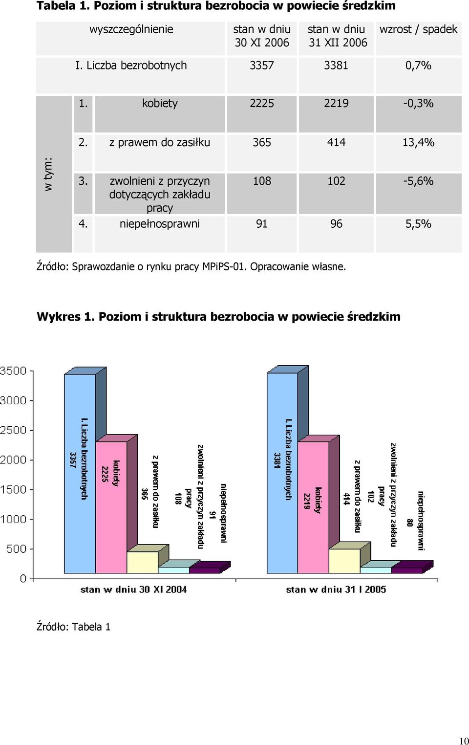 / spadek I. Liczba bezrobotnych 3357 3381 0,7% 1. kobiety 2225 2219-0,3% 2. z prawem do zasiłku 365 414 13,4% w tym: 3.