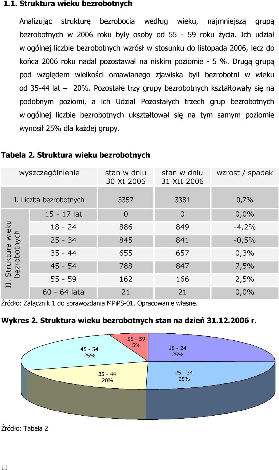 Drugą grupą pod względem wielkości omawianego zjawiska byli bezrobotni w wieku od 35-44 lat 20%.