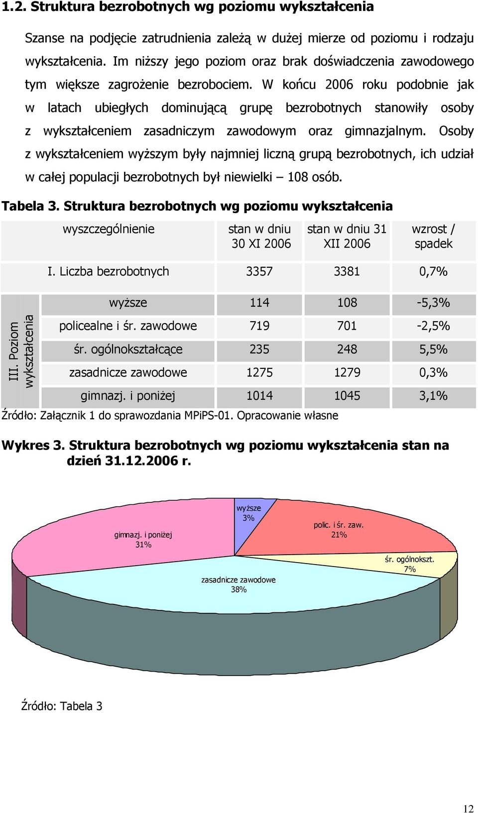 W końcu 2006 roku podobnie jak w latach ubiegłych dominującą grupę bezrobotnych stanowiły osoby z wykształceniem zasadniczym zawodowym oraz gimnazjalnym.