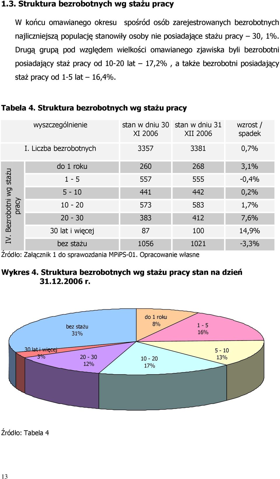 Struktura bezrobotnych wg stażu pracy wyszczególnienie stan w dniu 30 XI 2006 stan w dniu 31 XII 2006 wzrost / spadek IV. Bezrobotni wg stażu pracy I.