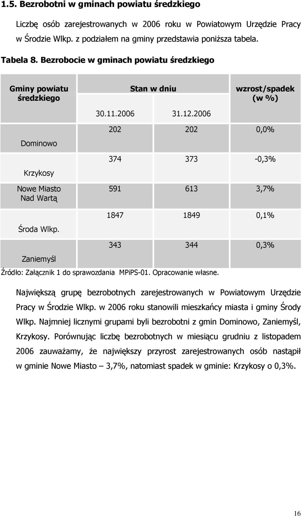 202 202 0,0% 374 373-0,3% 591 613 3,7% 1847 1849 0,1% 343 344 0,3% Zaniemyśl Źródło: Załącznik 1 do sprawozdania MPiPS-01. Opracowanie własne.