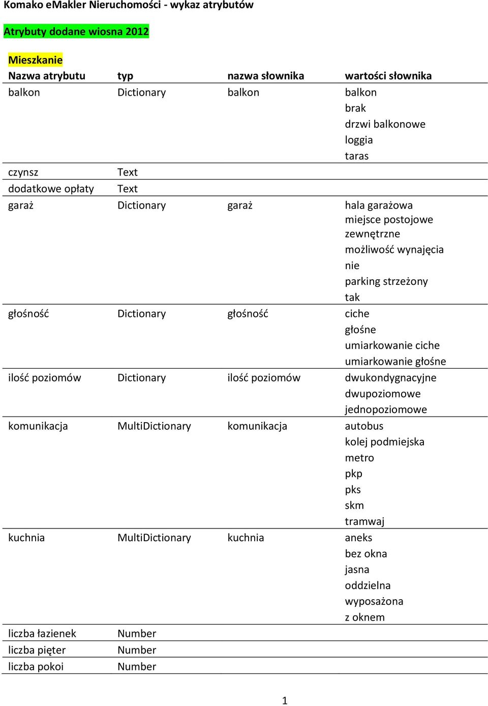 głośnośd ciche głośne umiarkowanie ciche umiarkowanie głośne ilośd poziomów Dictionary ilośd poziomów dwukondygnacyjne dwupoziomowe jednopoziomowe komunikacja MultiDictionary