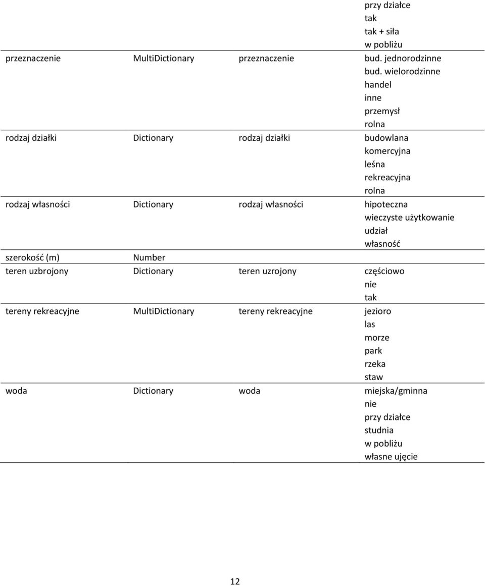 Dictionary rodzaj własności hipoteczna wieczyste użytkowanie udział własnośd szerokośd (m) teren uzbrojony Dictionary teren uzrojony częściowo
