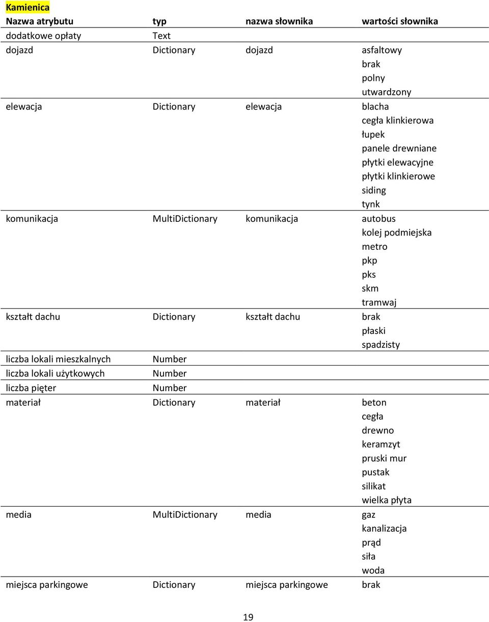 skm tramwaj kształt dachu Dictionary kształt dachu płaski spadzisty liczba lokali mieszkalnych liczba lokali użytkowych liczba pięter materiał Dictionary materiał beton