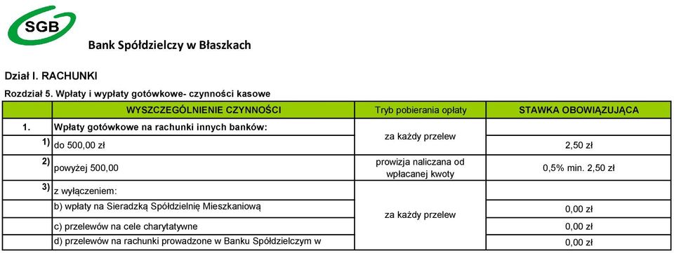 Wpłaty gotówkowe na rachunki innych banków: 1) do 500,00 zł za każdy przelew 2,50 zł 2) prowizja naliczana od powyżej 500,00