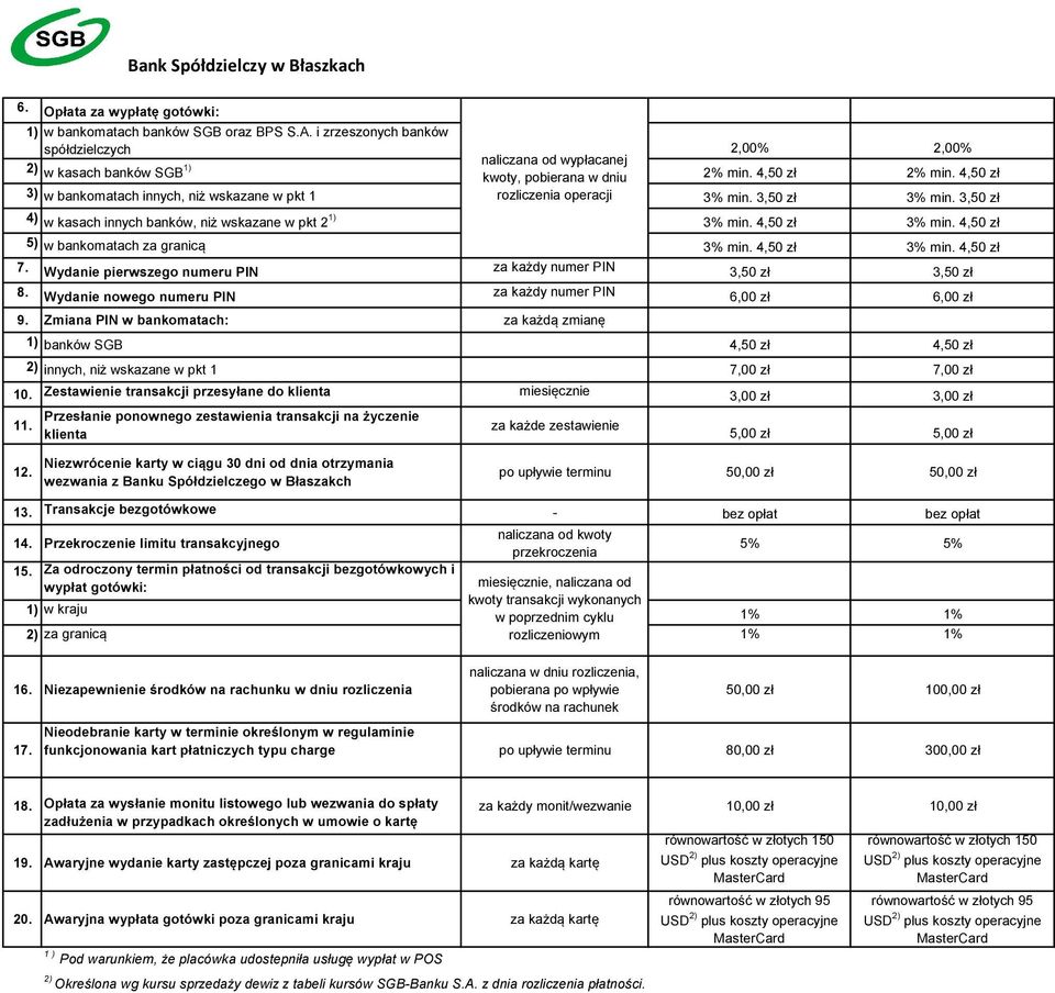 4,50 zł 3) w bankomatach innych, niż wskazane w pkt 1 rozliczenia operacji 3% min. 3,50 zł 3% min. 3,50 zł 4) w kasach innych banków, niż wskazane w pkt 2 1) 3% min. 4,50 zł 3% min.