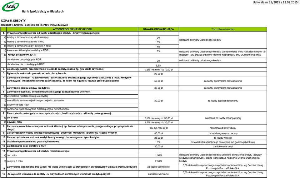 Prowizja przygotowawcza od kwoty udzielonego kredytu - kredyty konsumenckie: a) kredyty z terminem spłaty do 6 miesięcy 2% b) kredyty z terminem spłaty do 1 roku 3% naliczana od kwoty udzielonego