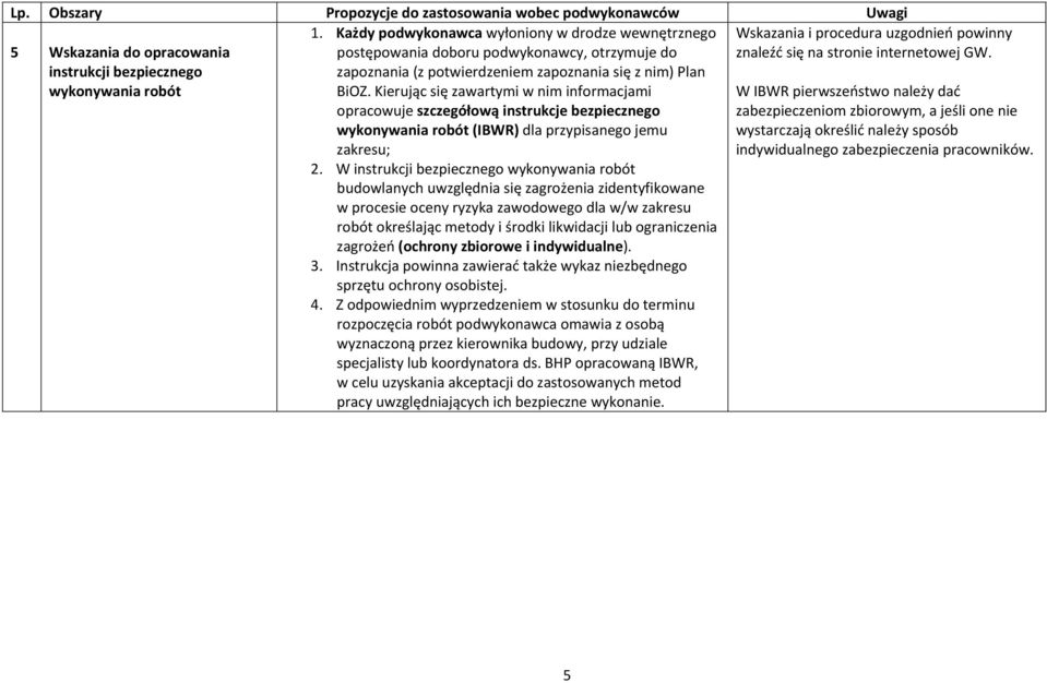 Kierując się zawartymi w nim informacjami opracowuje szczegółową instrukcje bezpiecznego wykonywania robót (IBWR) dla przypisanego jemu zakresu; 2.