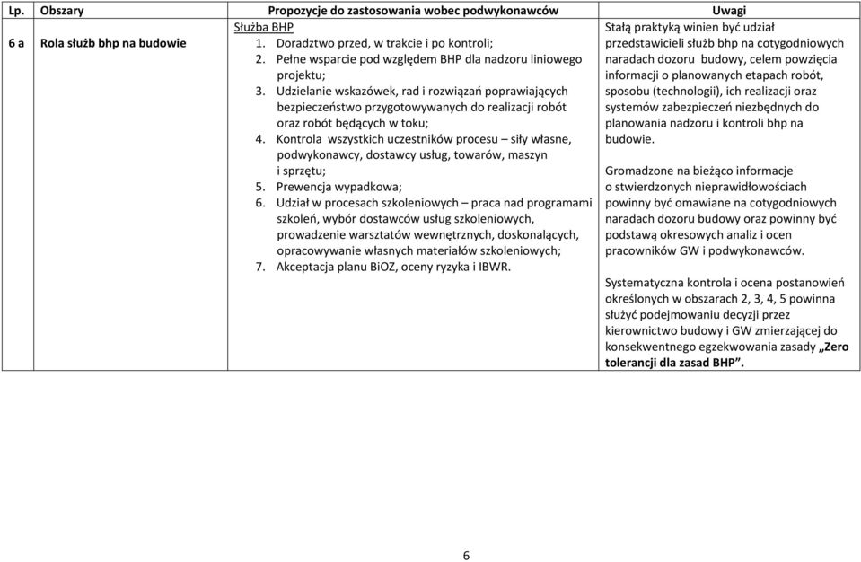 Kontrola wszystkich uczestników procesu siły własne, podwykonawcy, dostawcy usług, towarów, maszyn i sprzętu; 5. Prewencja wypadkowa; 6.