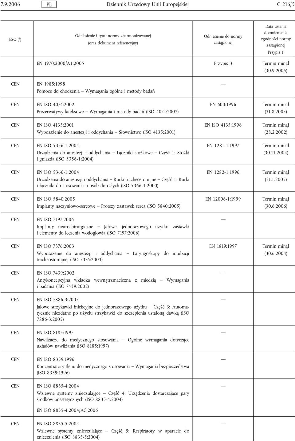 oddychania Łączniki stożkowe Część 1: Stożki i gniazda (ISO 5356-1:2004) EN 600:1996 EN ISO 4135:1996 EN 1281-1:1997 (31.8.2005) (28.2.2002) (30.11.