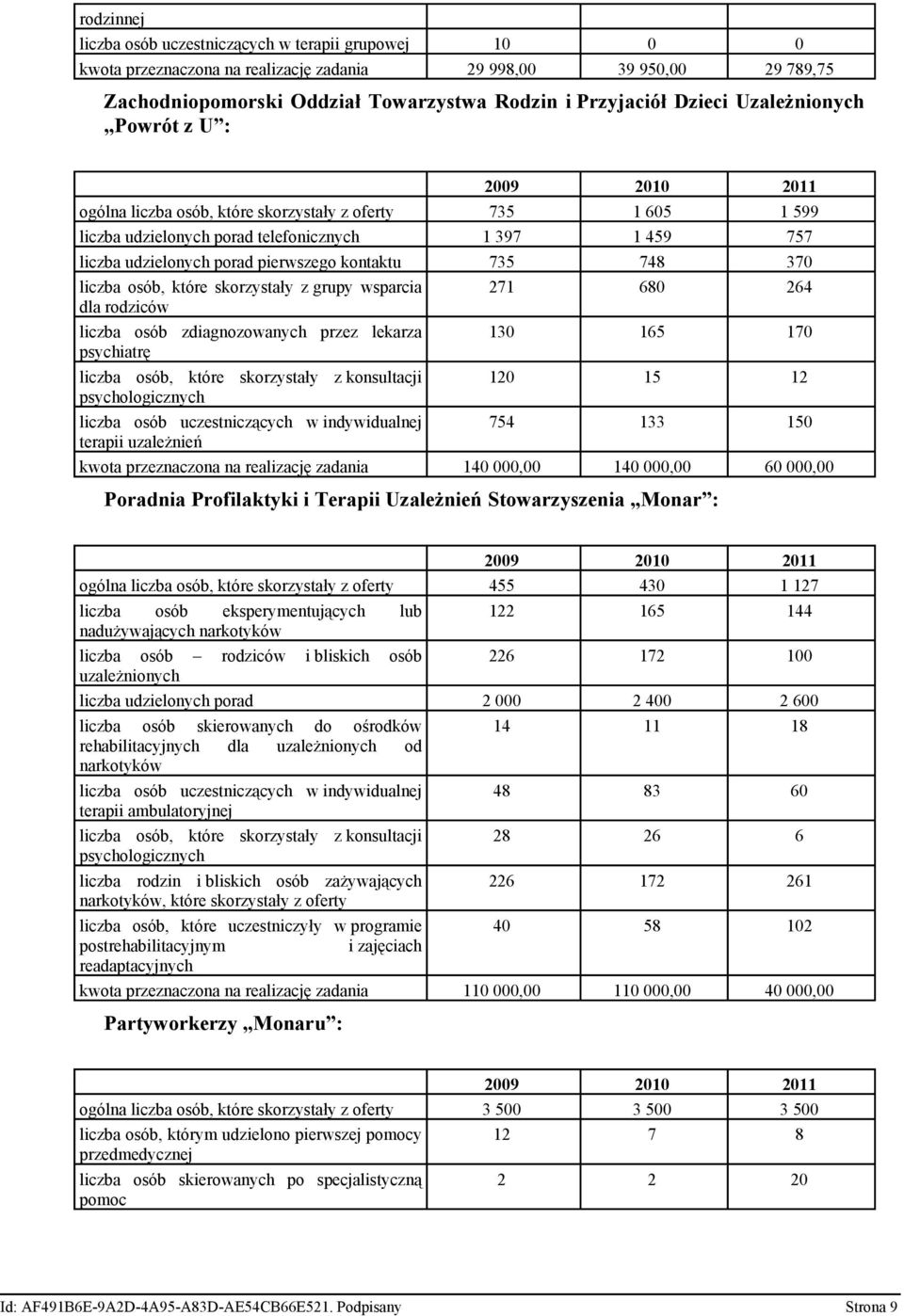 kontaktu 735 748 370 liczba osób, które skorzystały z grupy wsparcia 271 680 264 dla rodziców liczba osób zdiagnozowanych przez lekarza 130 165 170 psychiatrę liczba osób, które skorzystały z