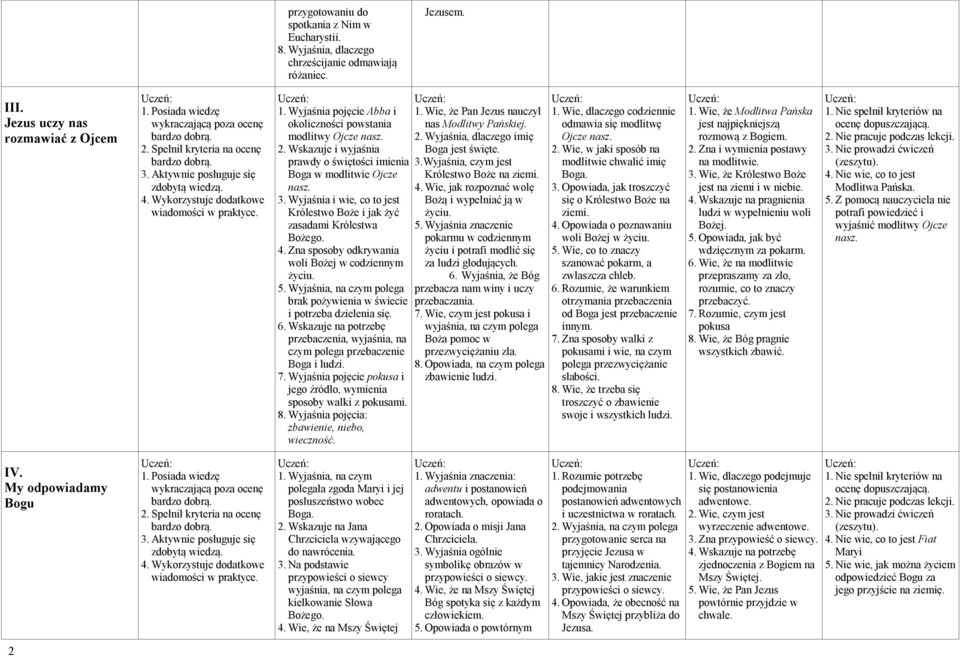 Wyjaśnia i wie, co to jest Królestwo Boże i jak żyć zasadami Królestwa Bożego. 4. Zna sposoby odkrywania woli Bożej w codziennym życiu. 5.