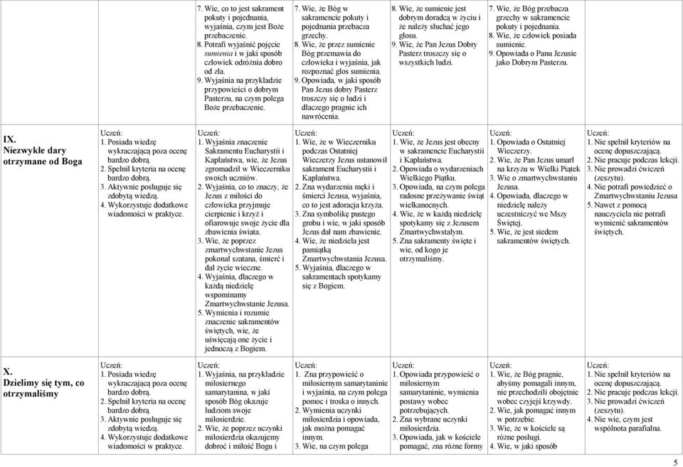 Wie, że przez sumienie Bóg przemawia do człowieka i wyjaśnia, jak rozpoznać głos sumienia. 9. Opowiada, w jaki sposób Pan Jezus dobry Pasterz troszczy się o ludzi i dlaczego pragnie ich nawrócenia. 8.