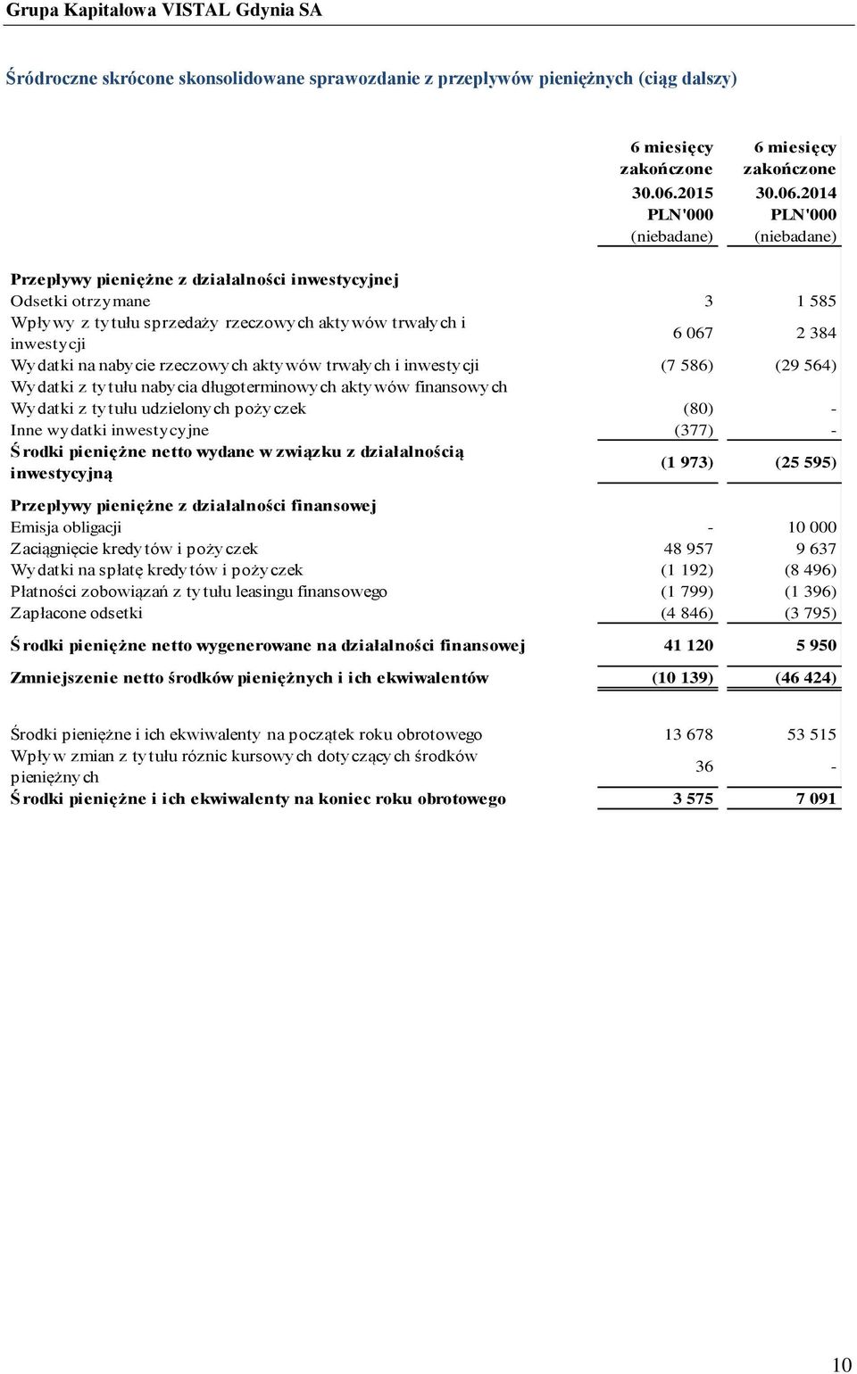 2014 PLN'000 PLN'000 (niebadane) (niebadane) Przepływy pieniężne z działalności inwestycyjnej Odsetki otrzymane 3 1 585 Wpływy z tytułu sprzedaży rzeczowych aktywów trwałych i inwestycji 6 067 2 384