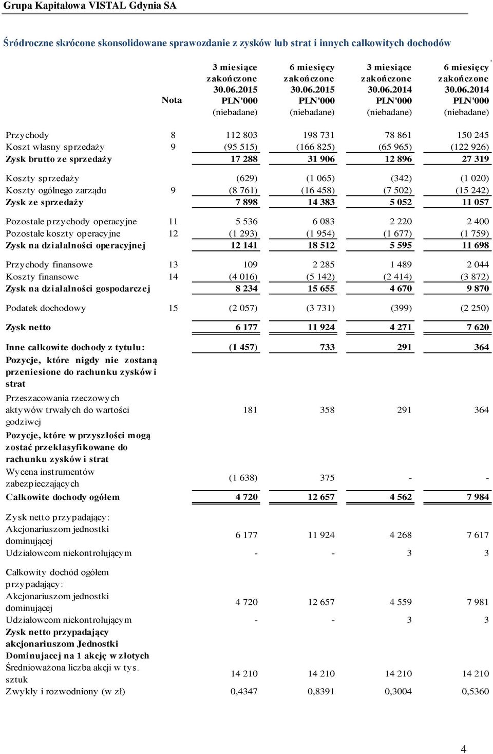 825) (65 965) (122 926) Zysk brutto ze sprzedaży 17 288 31 906 12 896 27 319 Koszty sprzedaży (629) (1 065) (342) (1 020) Koszty ogólnego zarządu 9 (8 761) (16 458) (7 502) (15 242) Zysk ze sprzedaży