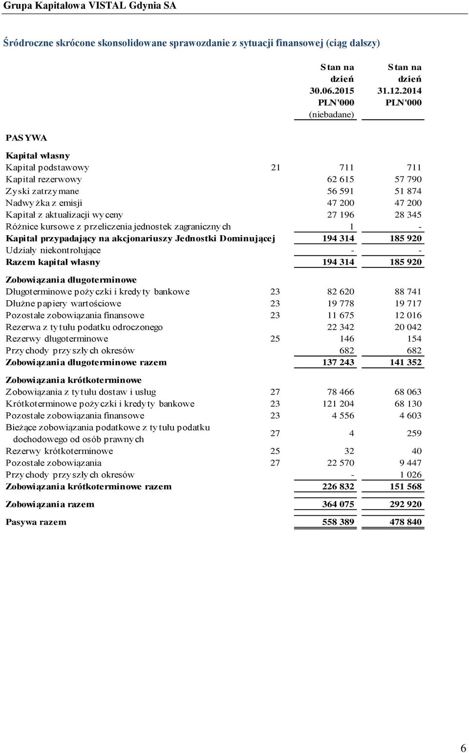 wyceny 27 196 28 345 Różnice kursowe z przeliczenia jednostek zagranicznych 1 - Kapitał przypadający na akcjonariuszy Jednostki Dominującej 194 314 185 920 Udziały niekontrolujące - - Razem kapitał