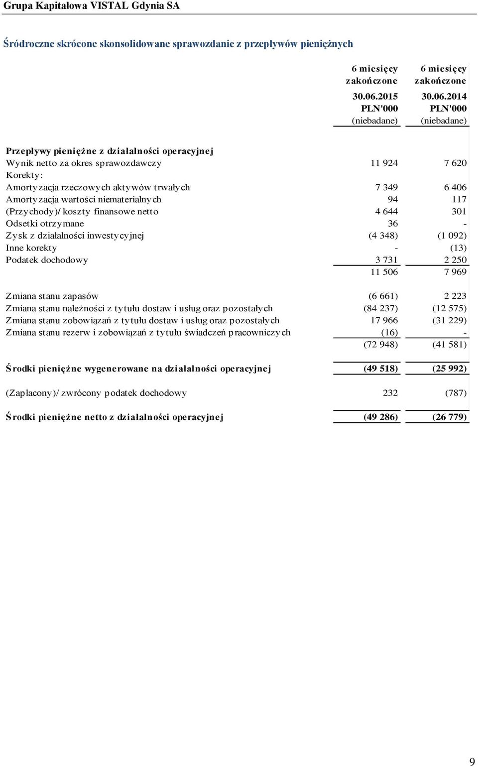 2014 PLN'000 PLN'000 (niebadane) (niebadane) Przepływy pieniężne z działalności operacyjnej Wynik netto za okres sprawozdawczy 11 924 7 620 Korekty: Amortyzacja rzeczowych aktywów trwałych 7 349 6