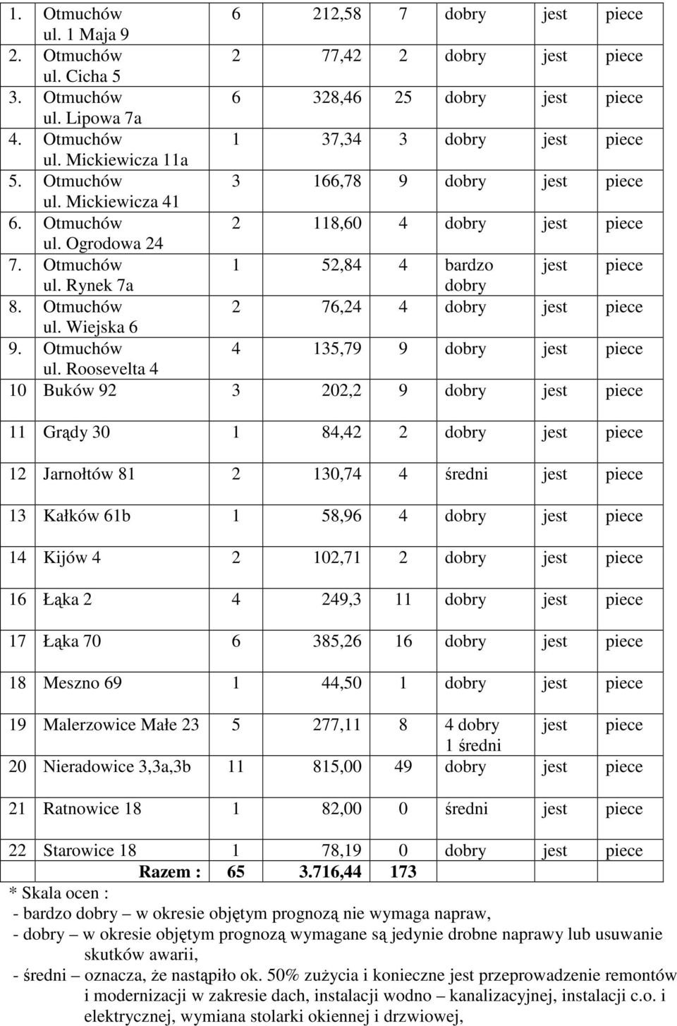 Otmuchów 1 52,84 4 bardzo jest piece ul. Rynek 7a dobry 8. Otmuchów 2 76,24 4 dobry jest piece ul. Wiejska 6 9. Otmuchów 4 135,79 9 dobry jest piece ul.