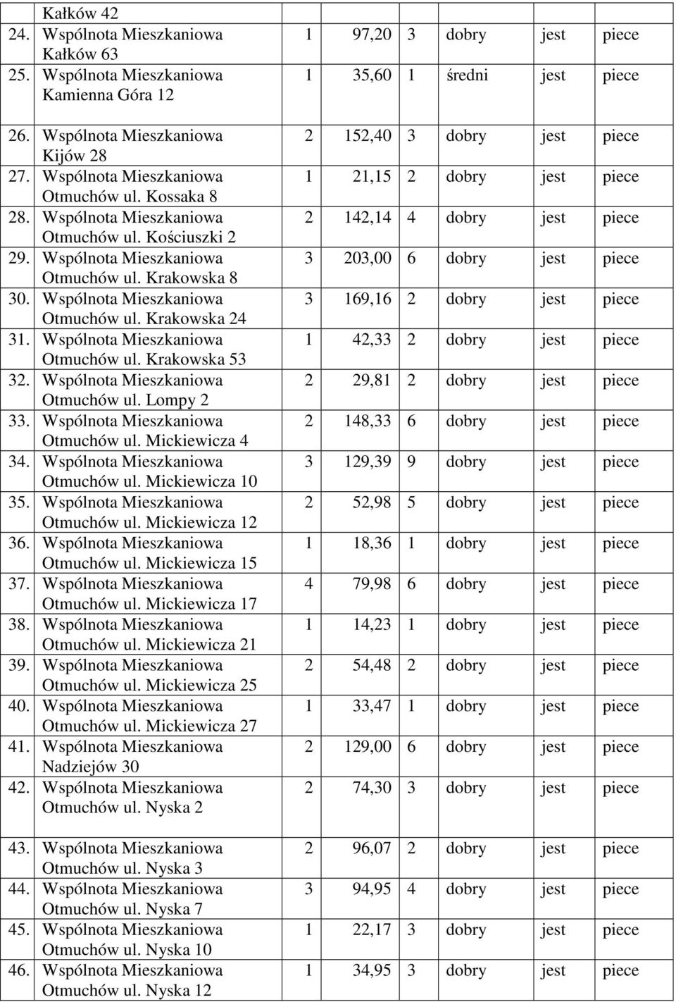 Wspólnota Mieszkaniowa Otmuchów ul. Lompy 2 33. Wspólnota Mieszkaniowa Otmuchów ul. Mickiewicza 4 34. Wspólnota Mieszkaniowa Otmuchów ul. Mickiewicza 10 35. Wspólnota Mieszkaniowa Otmuchów ul. Mickiewicza 12 36.