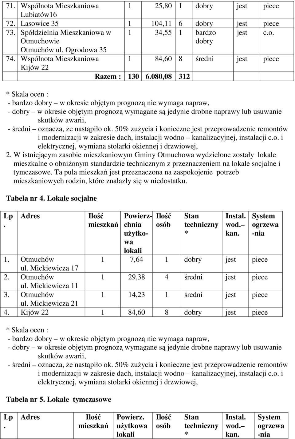 080,08 312 * Skala ocen : - bardzo dobry w okresie objętym prognozą nie wymaga napraw, - dobry w okresie objętym prognozą wymagane są jedynie drobne naprawy lub usuwanie skutków awarii, - średni