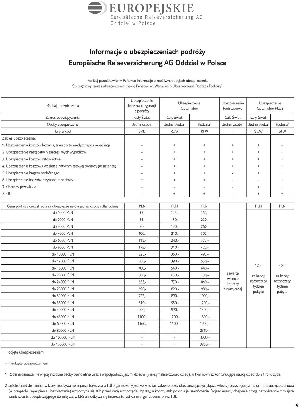 Zakres ubezpieczenia: Rodzaj ubezpieczenia Ubezpieczenie kosztów rezygnacji z podrózy Ubezpieczenie Optymalne Ubezpieczenie Podstawowe Zakres obowiązywania Cały Świat Cały Świat Cały Świat Cały Świat