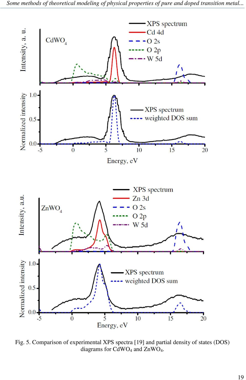 5. Comparison of experimental XPS spectra [19] and