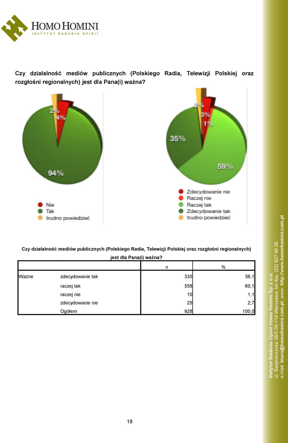 n % Ważne zdecydowanie tak 335 36,1 raczej tak 558 60,1 raczej nie 10 1,1 zdecydowanie nie