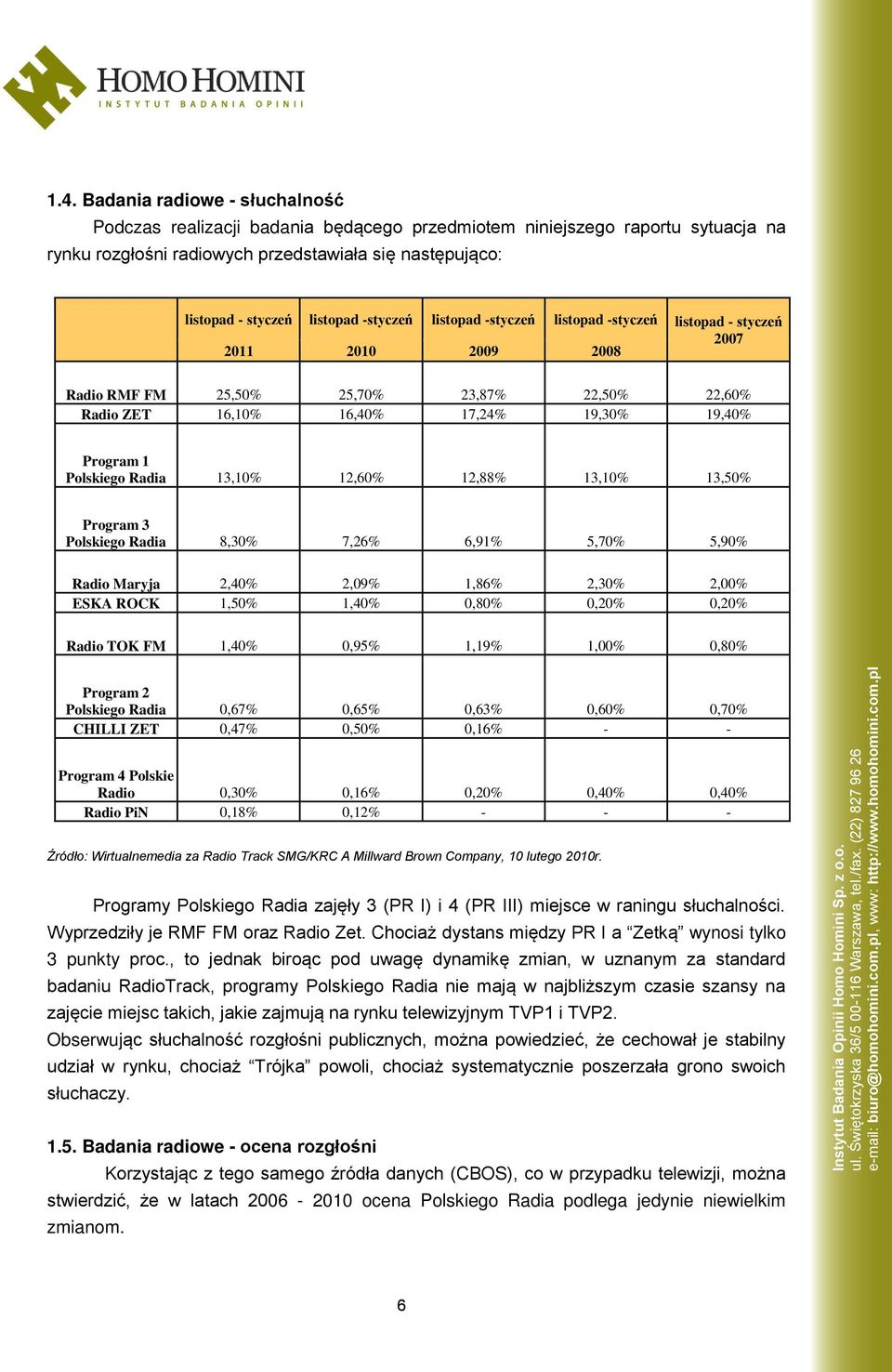 Polskiego Radia 13,10% 12,60% 12,88% 13,10% 13,50% Program 3 Polskiego Radia 8,30% 7,26% 6,91% 5,70% 5,90% Radio Maryja 2,40% 2,09% 1,86% 2,30% 2,00% ESKA ROCK 1,50% 1,40% 0,80% 0,20% 0,20% Radio TOK