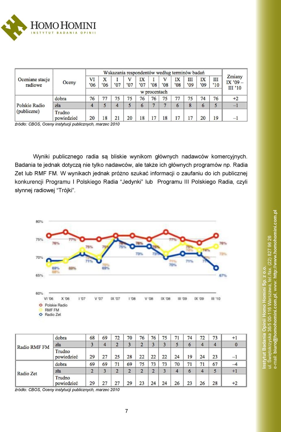 W wynikach jednak próżno szukać informacji o zaufaniu do ich publicznej konkurencji Programu I Polskiego Radia Jedynki