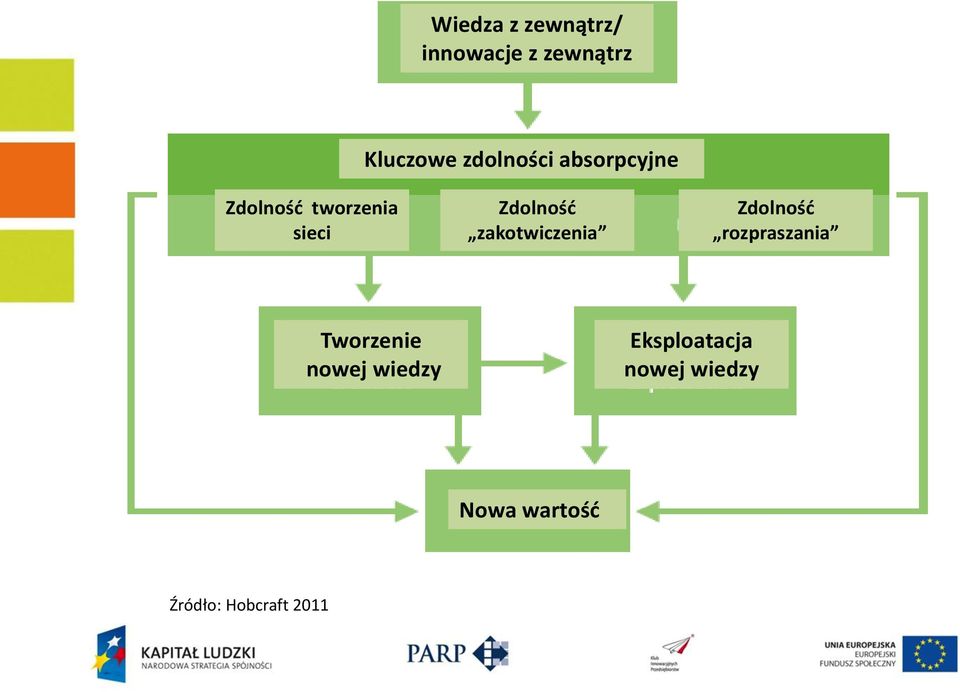 zakotwiczenia Zdolnośd rozpraszania Tworzenie nowej