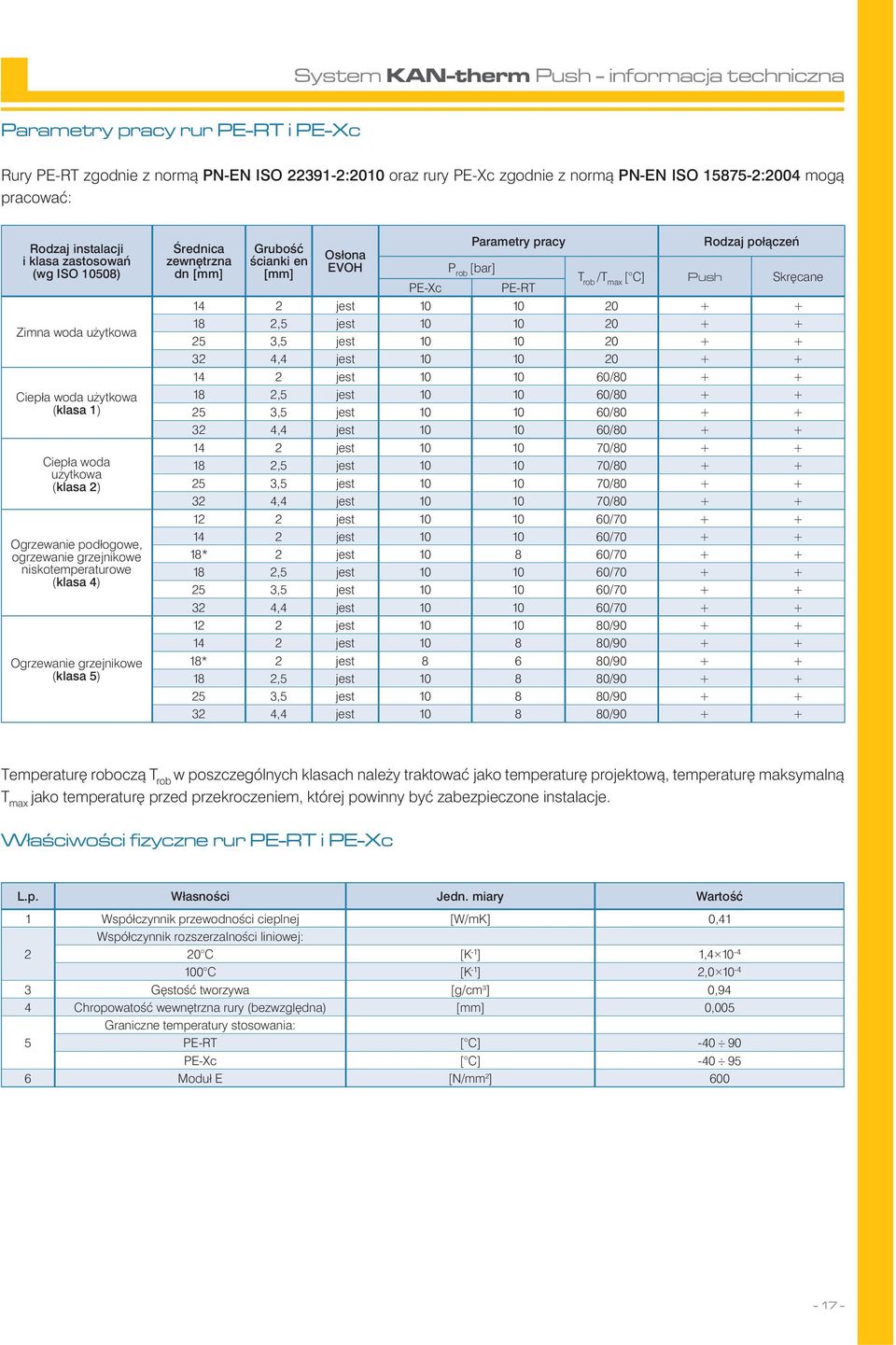 (klasa 4) Ogrzewanie grzejnikowe (klasa 5) Średnica zewnętrzna dn [mm] Grubość ścianki en [mm] Osłona EVOH Parametry pracy P rob [bar] PE-Xc PE-RT Rodzaj połączeń T rob /T max [ C] Push Skręcane 14 2