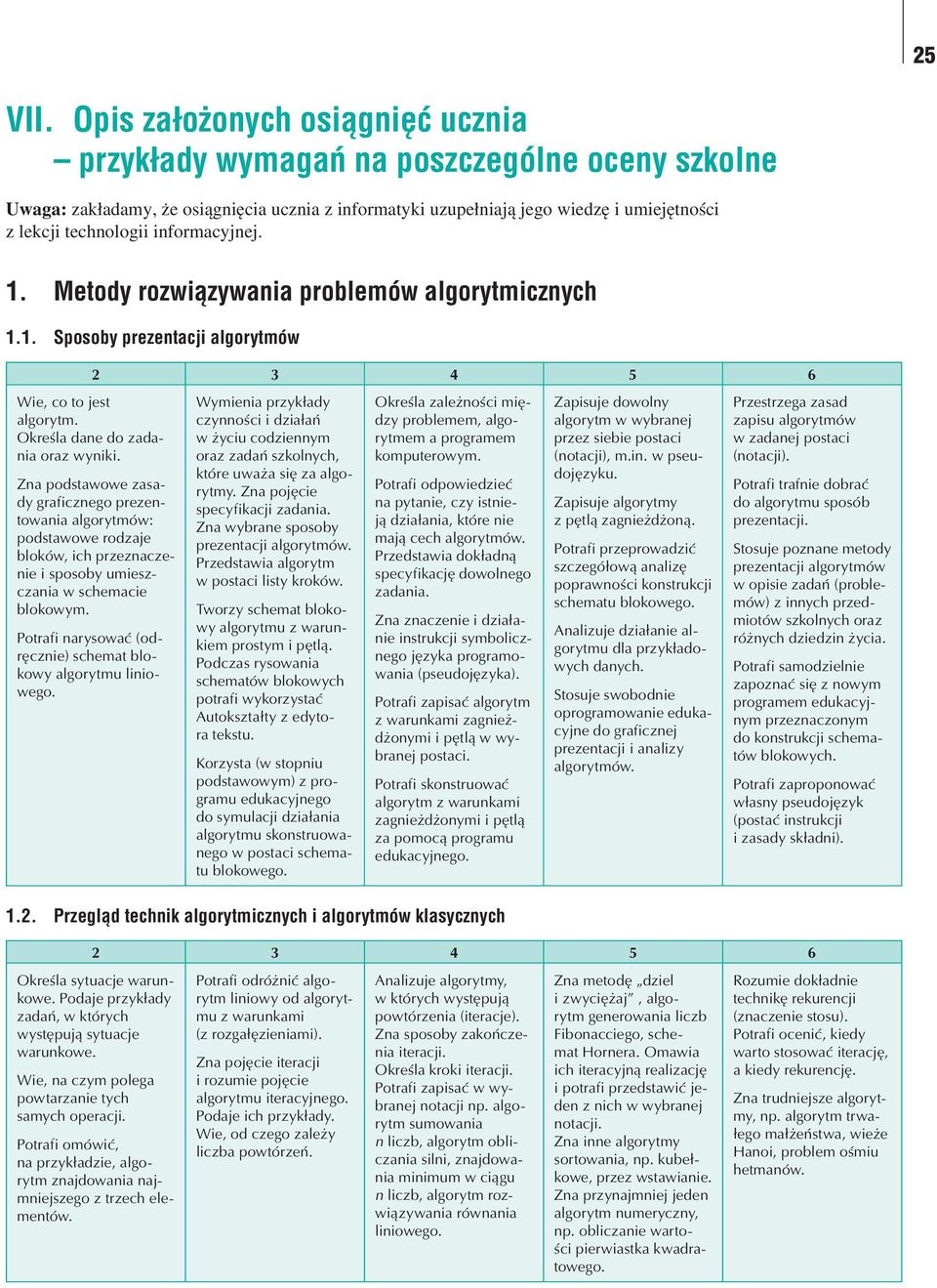 informacyjnej. 1. Metody rozwiązywania problemów algorytmicznych 1.1. Sposoby prezentacji algorytmów Wie, co to jest algorytm. Określa dane do zadania oraz wyniki.