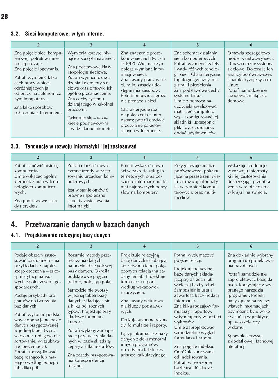 Zna podstawowe klasy i topologie sieciowe. Potrafi wymienić urządzenia i elementy sieciowe oraz omówić ich ogólne przeznaczenie. Zna cechy systemu działającego w szkolnej pracowni.