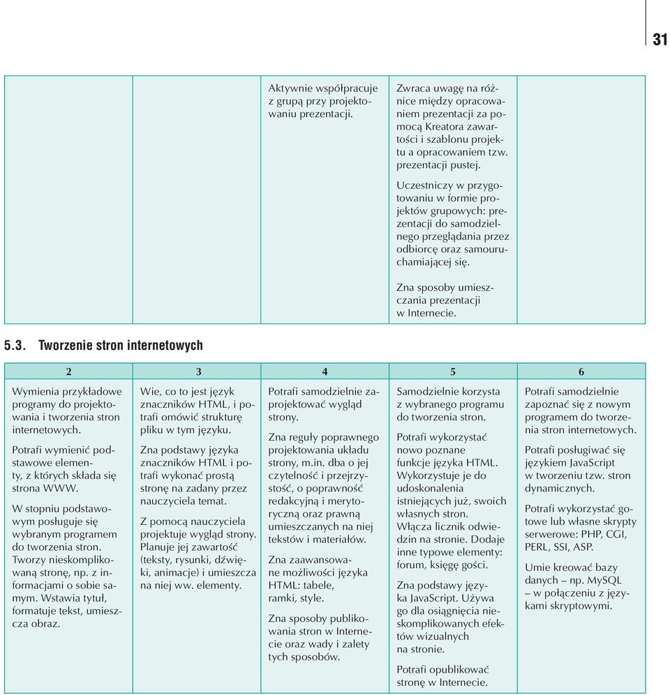 Tworzenie stron internetowych Wymienia przykładowe programy do projektowania i tworzenia stron internetowych. Potrafi wymienić podstawowe elementy, z których składa się strona WWW.