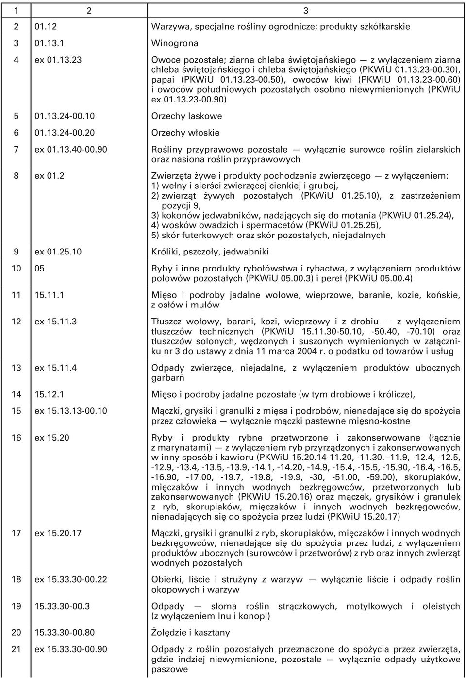 13.23-00.60) i owoców południowych pozostałych osobno niewymienionych (PKWiU ex 01.13.23-00.90) 5 01.13.24-00.10 Orzechy laskowe 6 01.13.24-00.20 Orzechy włoskie 7 ex 01.13.40-00.