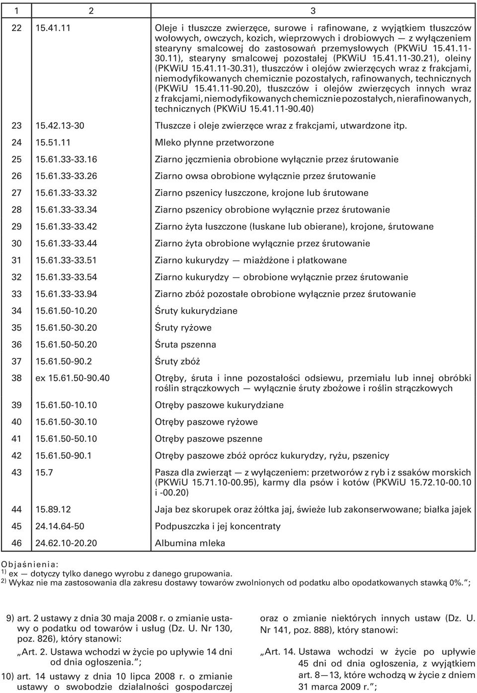 11-30.11), stearyny smalcowej pozostałej (PKWiU 15.41.11-30.21), oleiny (PKWiU 15.41.11-30.31), tłuszczów i olejów zwierzęcych wraz z frakcjami, niemodyfikowanych chemicznie pozostałych, rafinowanych, technicznych (PKWiU 15.