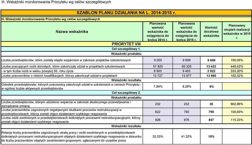 Wartość docelowa wskaźnika Planowany stopień realizacji wskaźnika w 2015 r.