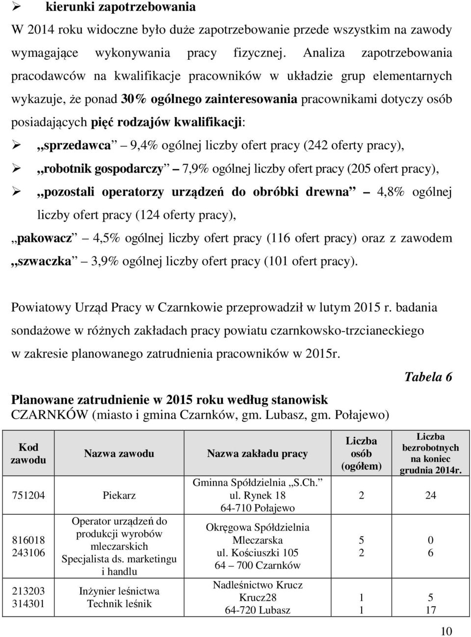 kwalifikacji: sprzedawca 9,4% ogólnej liczby ofert pracy (242 oferty pracy), robotnik gospodarczy 7,9% ogólnej liczby ofert pracy (205 ofert pracy), pozostali operatorzy urządzeń do obróbki drewna