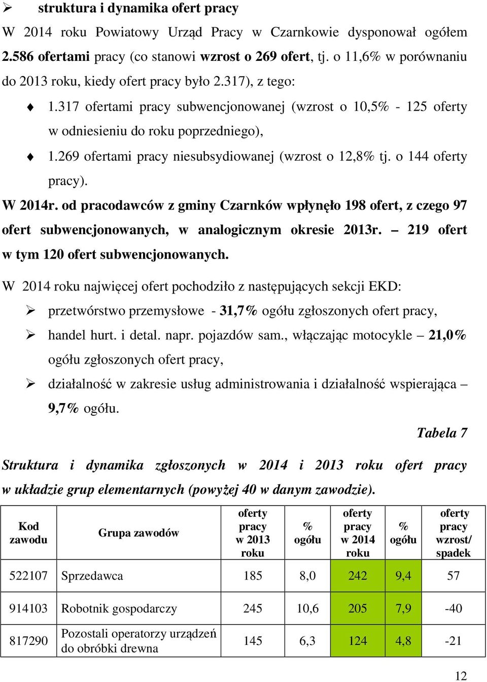 269 ofertami pracy niesubsydiowanej (wzrost o 12,8% tj. o 144 oferty pracy). W 2014r.