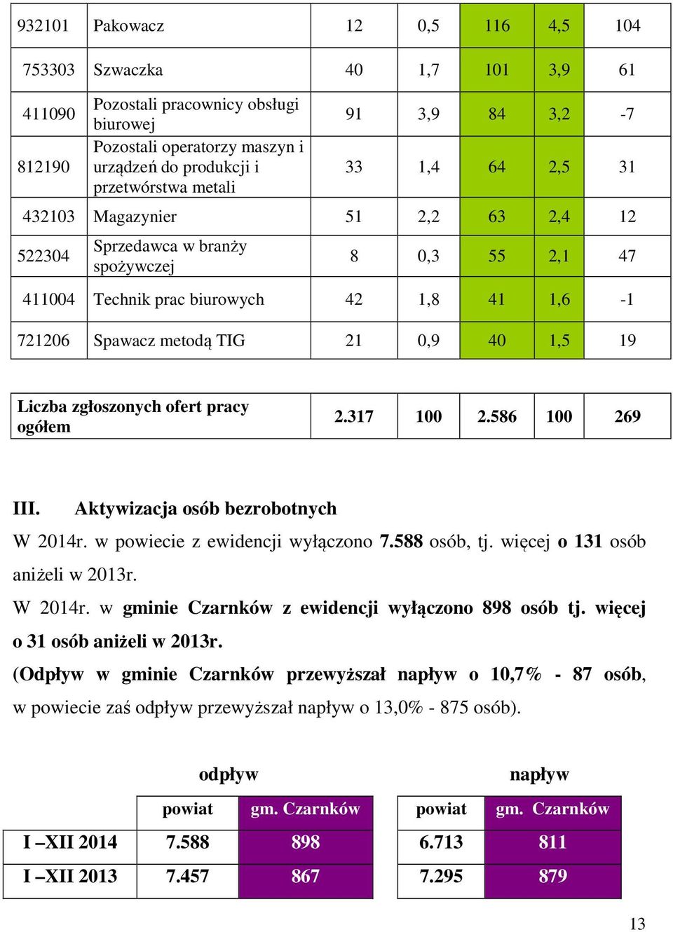 40 1,5 19 Liczba zgłoszonych ofert pracy ogółem 2.317 100 2.586 100 269 III. Aktywizacja osób bezrobotnych W 2014r. w powiecie z ewidencji wyłączono 7.588 osób, tj. więcej o 131 osób aniżeli w 2013r.