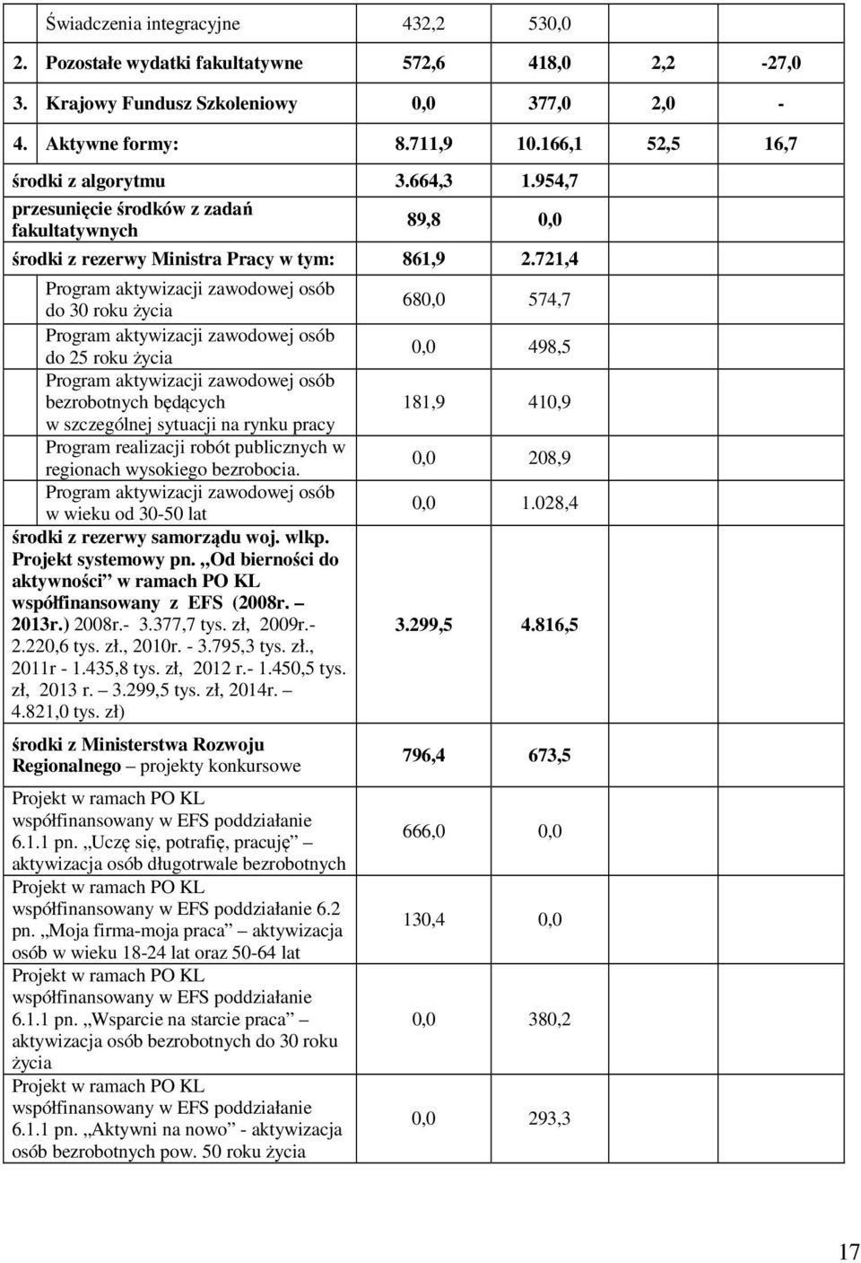 721,4 Program aktywizacji zawodowej osób do 30 roku życia Program aktywizacji zawodowej osób do 25 roku życia Program aktywizacji zawodowej osób bezrobotnych będących w szczególnej sytuacji na rynku