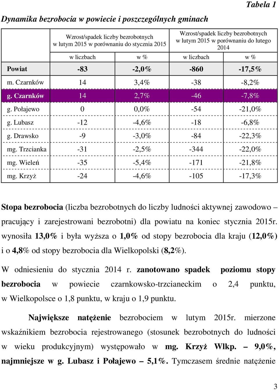 Drawsko -9-3,0% -84-22,3% mg. Trzcianka -31-2,5% -344-22,0% mg. Wieleń -35-5,4% -171-21,8% mg.