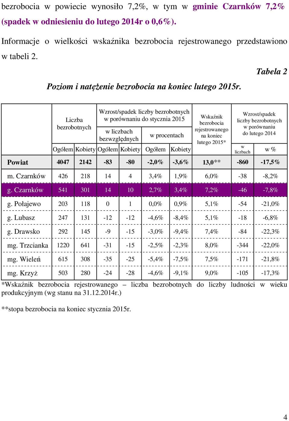 Liczba bezrobotnych Wzrost/spadek liczby bezrobotnych w porównaniu do stycznia 2015 w liczbach bezwzględnych w procentach Ogółem Kobiety Ogółem Kobiety Ogółem Kobiety Wskaźnik bezrobocia