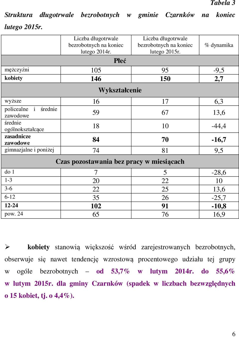 gimnazjalne i poniżej 74 81 9,5 Czas pozostawania bez pracy w miesiącach do 1 7 5-28,6 1-3 20 22 10 3-6 22 25 13,6 6-12 35 26-25,7 12-24 102 91-10,8 pow.