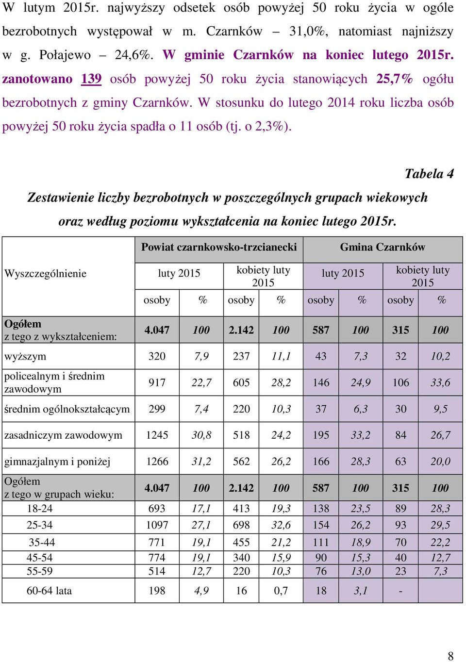 Zestawienie liczby bezrobotnych w poszczególnych grupach wiekowych oraz według poziomu wykształcenia na koniec lutego 2015r.